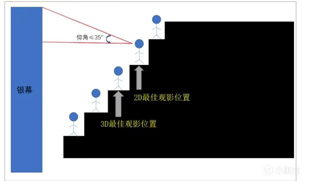 分享：电影院选座指南，3秒找到最佳观影位-第2张