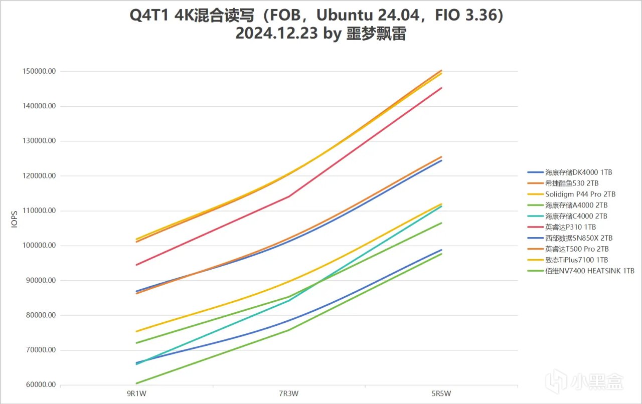 测试25款固态硬盘后，我绘制9张“天梯图”：2024年SSD发烧总结