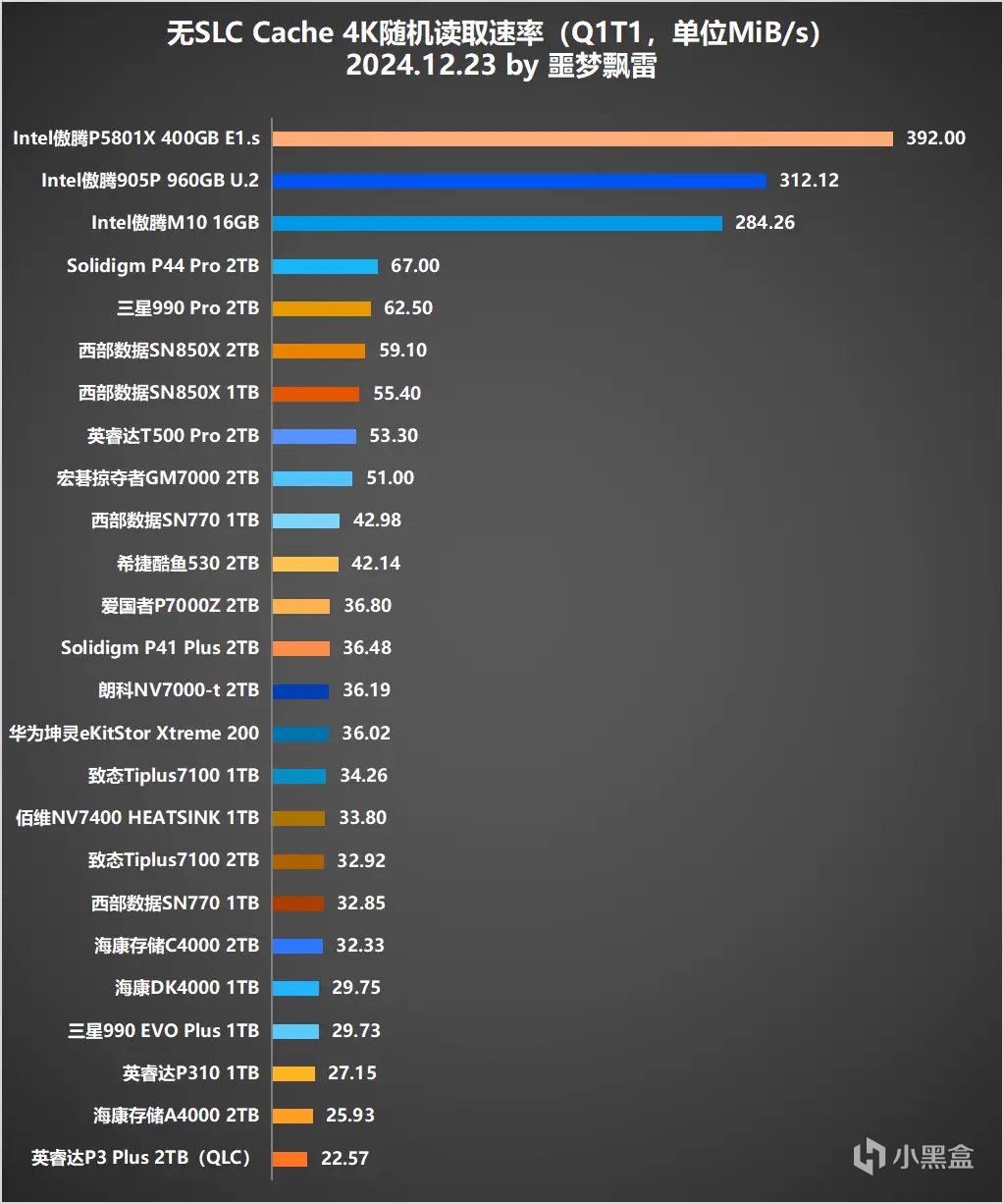 测试25款固态硬盘后，我绘制9张“天梯图”：2024年SSD发烧总结