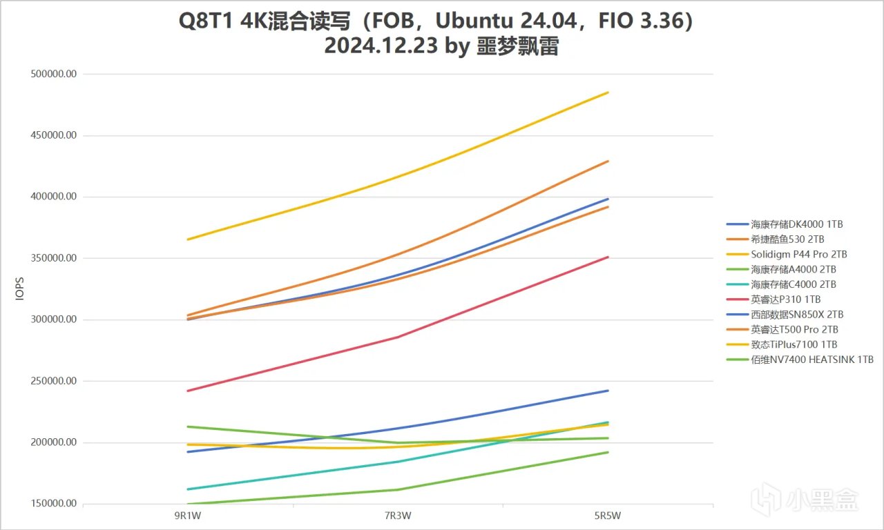 测试25款固态硬盘后，我绘制9张“天梯图”：2024年SSD发烧总结