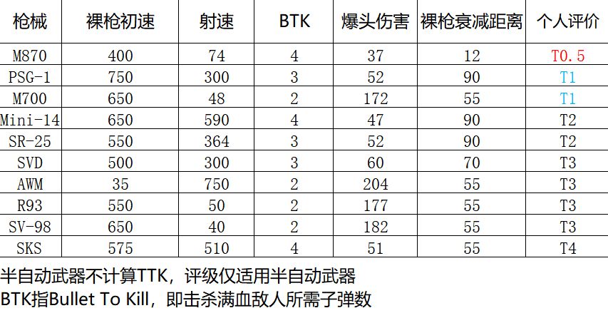 三角洲行动S2赛季侦察兵武器测评及改装方案分享-第1张