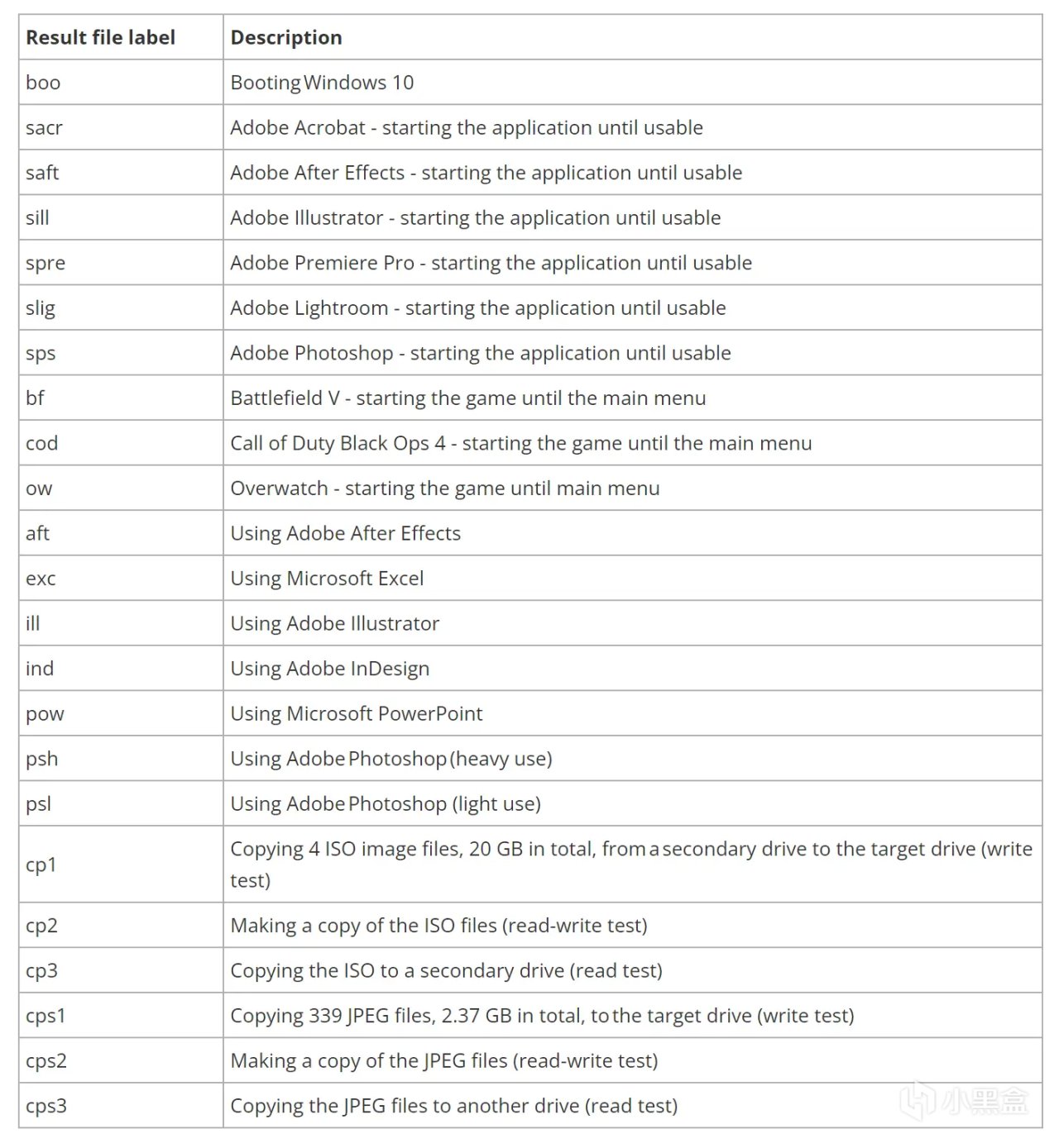 测试25款固态硬盘后，我绘制9张“天梯图”：2024年SSD发烧总结