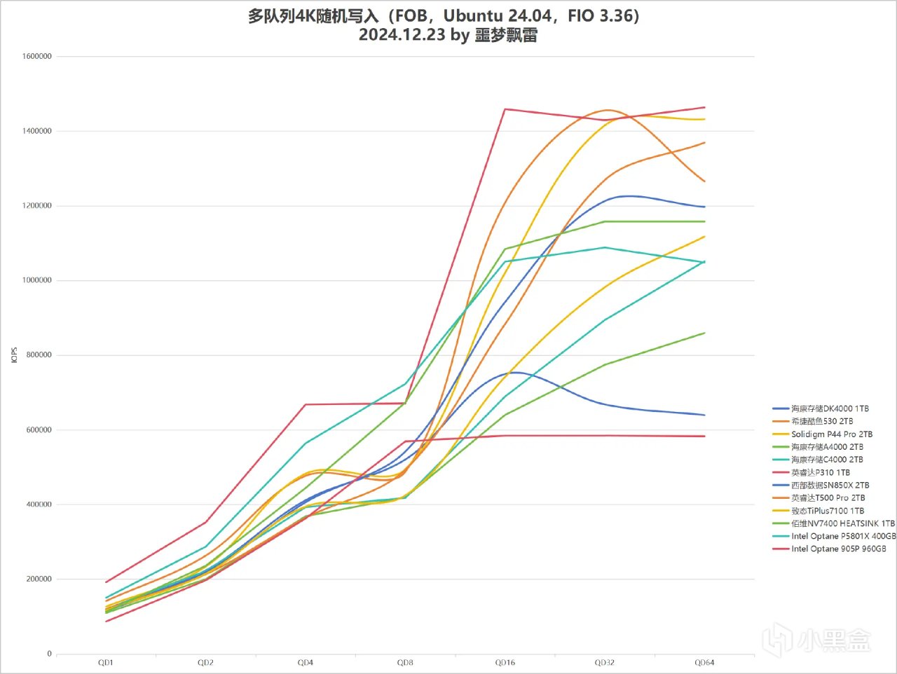 测试25款固态硬盘后，我绘制9张“天梯图”：2024年SSD发烧总结