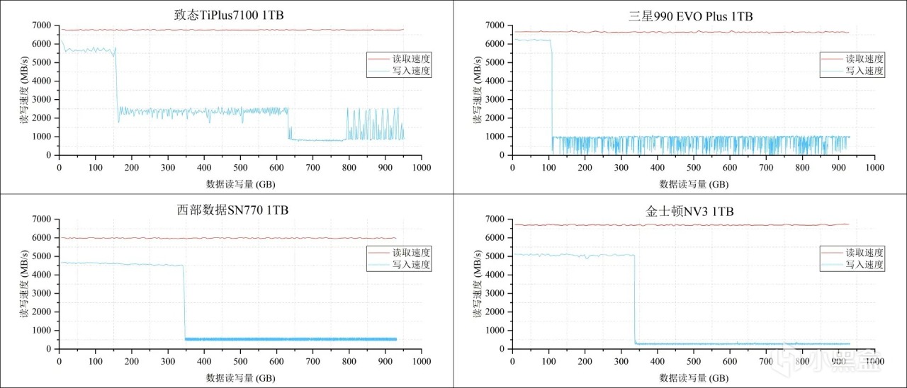 测试25款固态硬盘后，我绘制9张“天梯图”：2024年SSD发烧总结