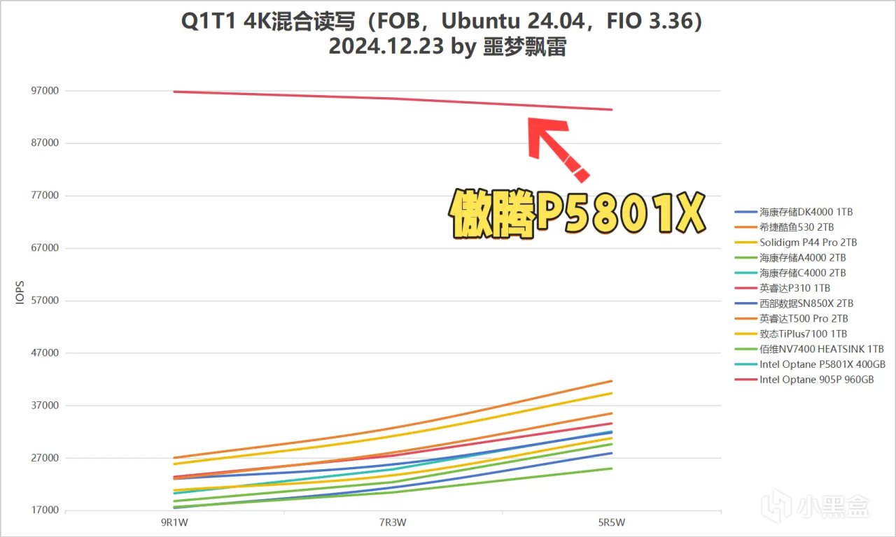 测试25款固态硬盘后，我绘制9张“天梯图”：2024年SSD发烧总结