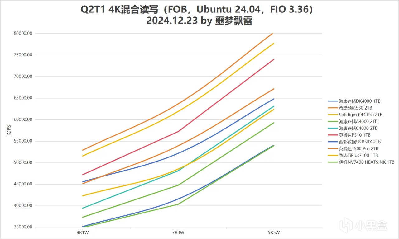 测试25款固态硬盘后，我绘制9张“天梯图”：2024年SSD发烧总结