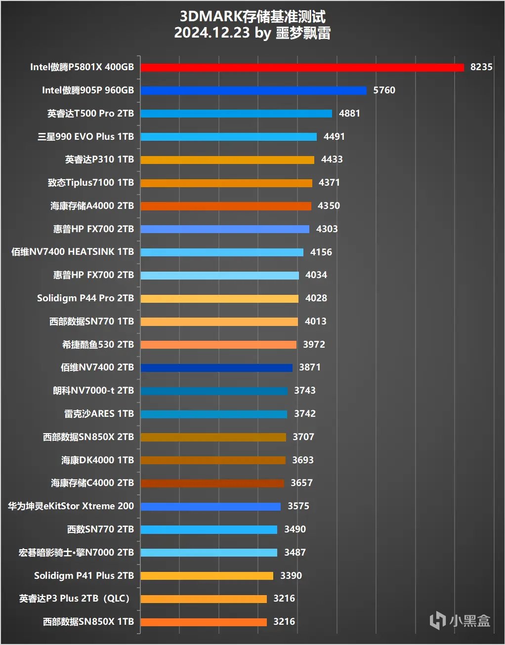 测试25款固态硬盘后，我绘制9张“天梯图”：2024年SSD发烧总结