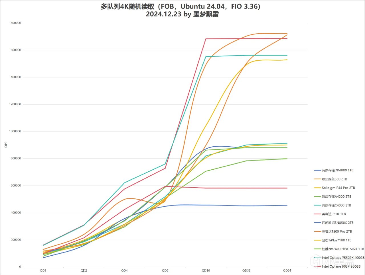 测试25款固态硬盘后，我绘制9张“天梯图”：2024年SSD发烧总结