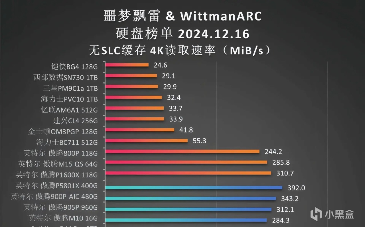 测试25款固态硬盘后，我绘制9张“天梯图”：2024年SSD发烧总结-第1张