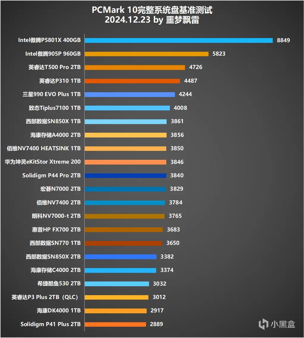测试25款固态硬盘后，我绘制9张“天梯图”：2024年SSD发烧总结