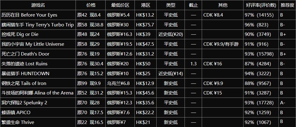 冬促推荐第三期：不太常见的独游作品