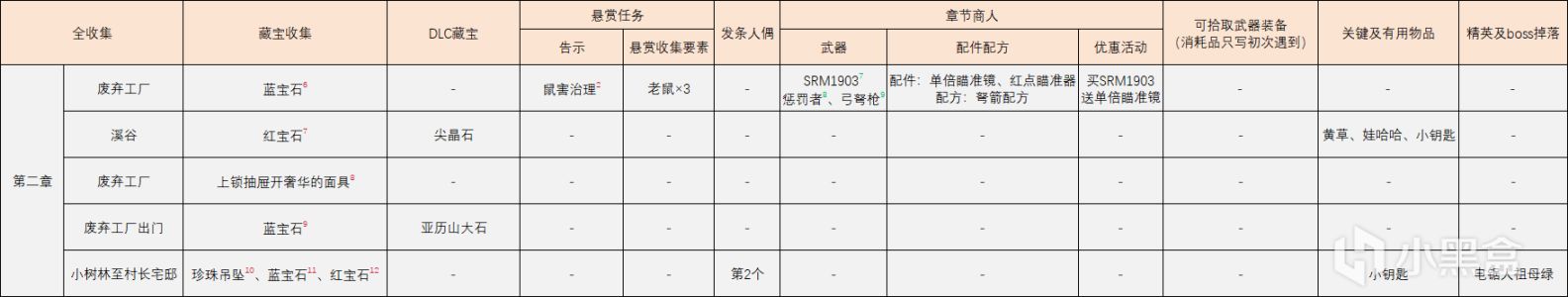 【生化危机4全收集攻略】第2章：各种收集一文全搞定-第0张