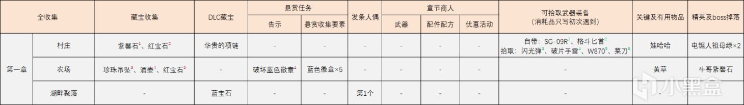 【生化危机4全收集攻略】第1章：各种收集一文全搞定-第1张