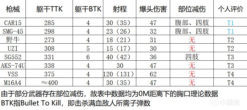 三角洲行动S2赛季侦察兵武器测评及改装方案分享-第0张