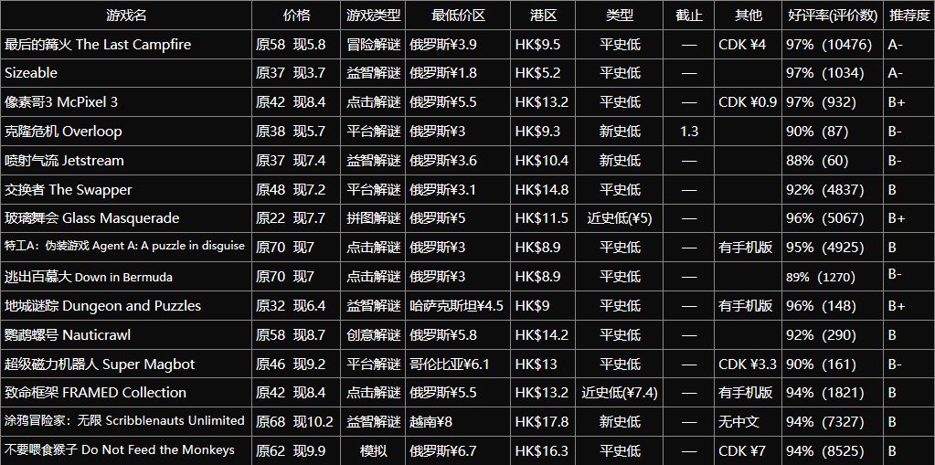 冬促推荐第七期：百款不到10元的冷门独立游戏-第0张