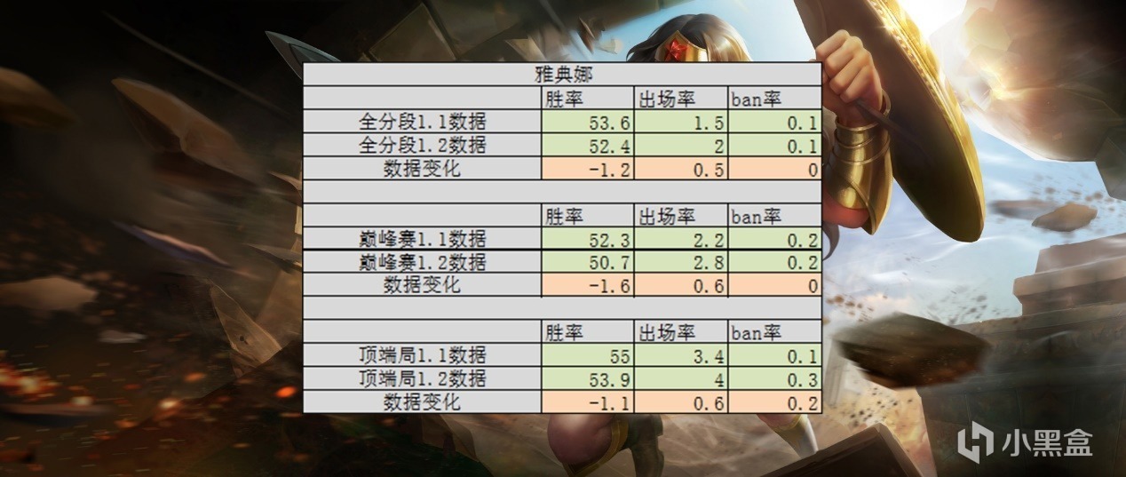 仅一天，T0法王胜率暴涨，新赛季最惨英雄诞生，莱西奥转瞬即逝-第2张