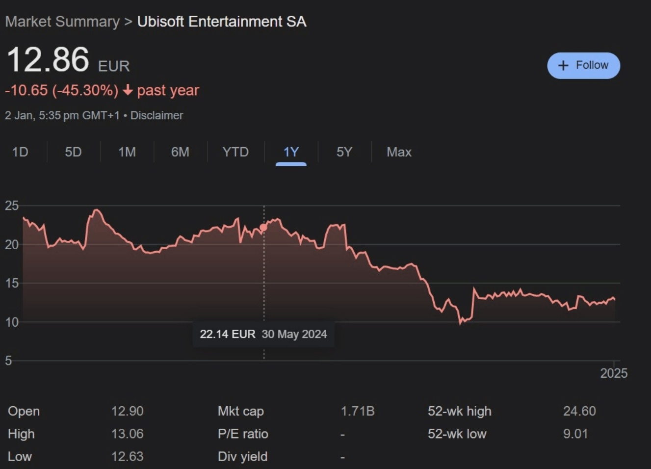 育碧股价一年内暴跌45%，财务危机四伏，工作室关停、新作销量不佳-第1张