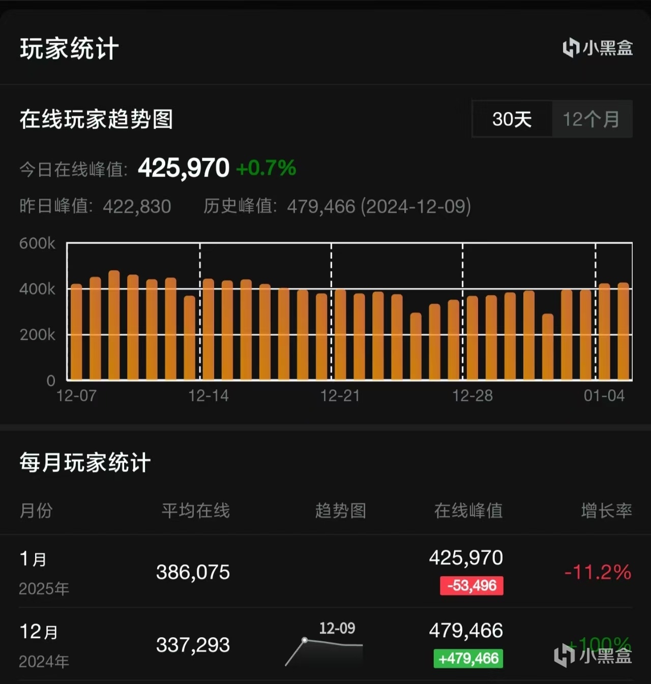 【球盟会】《漫威争锋》上线1个月在线玩家数依旧有42W，玩家留存率近90%！