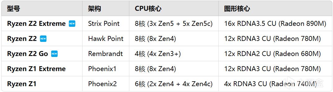 AMD新Ryzen Z2系列APU曝光，但Steam Deck并未选择它！-第0张