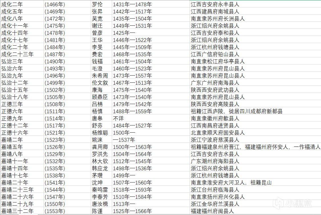 投票
  明代状元籍贯统计，谁是明代最强状元乡？-第2张