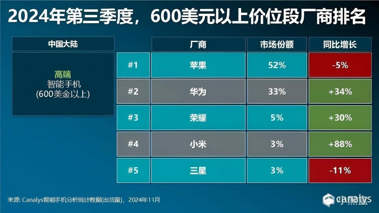 华为高端手机占比超50%，国产品牌出货占比超85%，苹果下滑-第1张