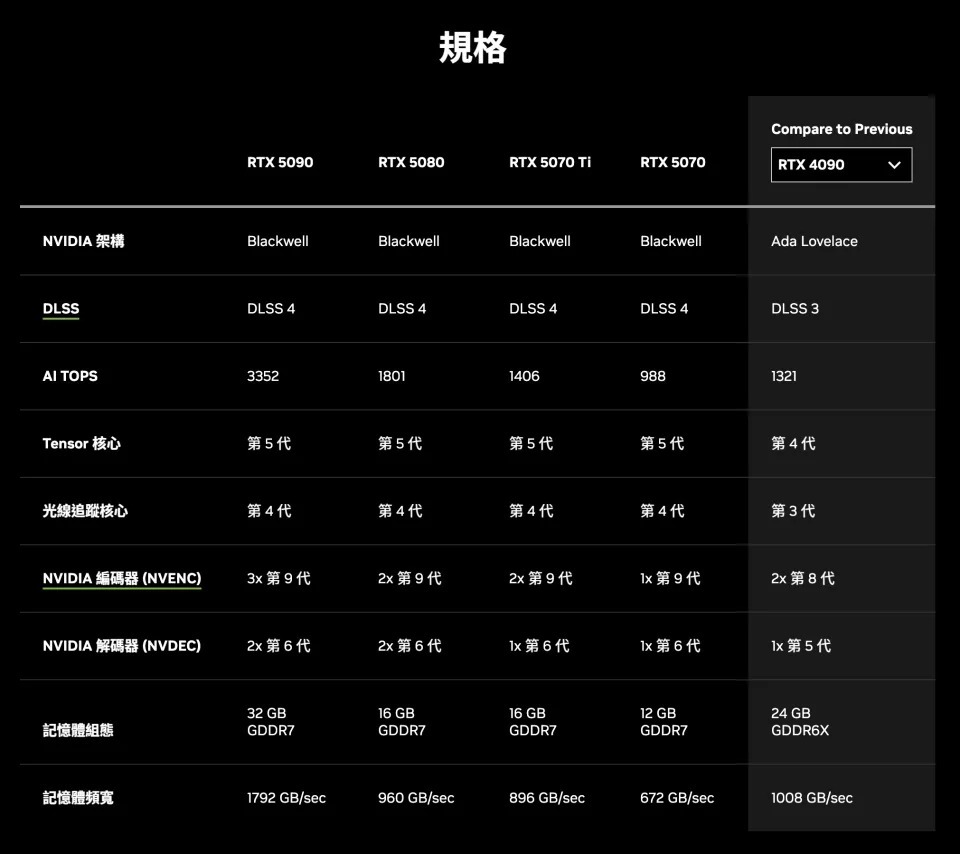 英伟达发布RTX 50系列显卡！5070性能等同4090，价格仅三分之一！-第1张