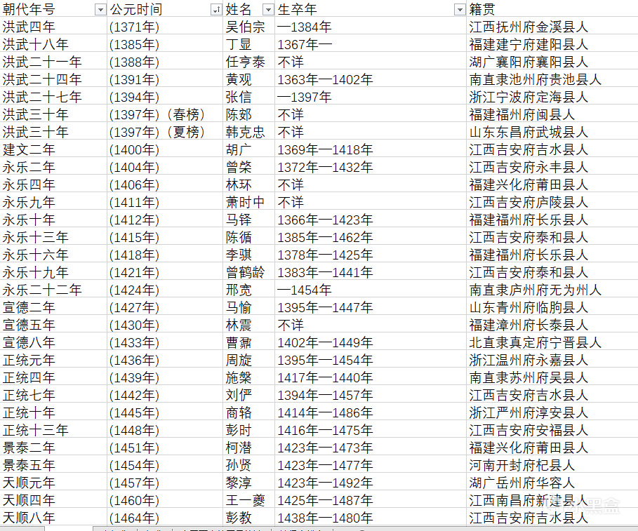 投票
  明代状元籍贯统计，谁是明代最强状元乡？-第1张