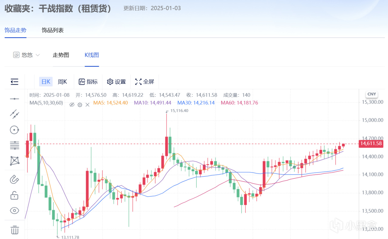 1月8日CS市场前瞻（武库武器一夜疯涨/千战租赁价值缓升）-第7张