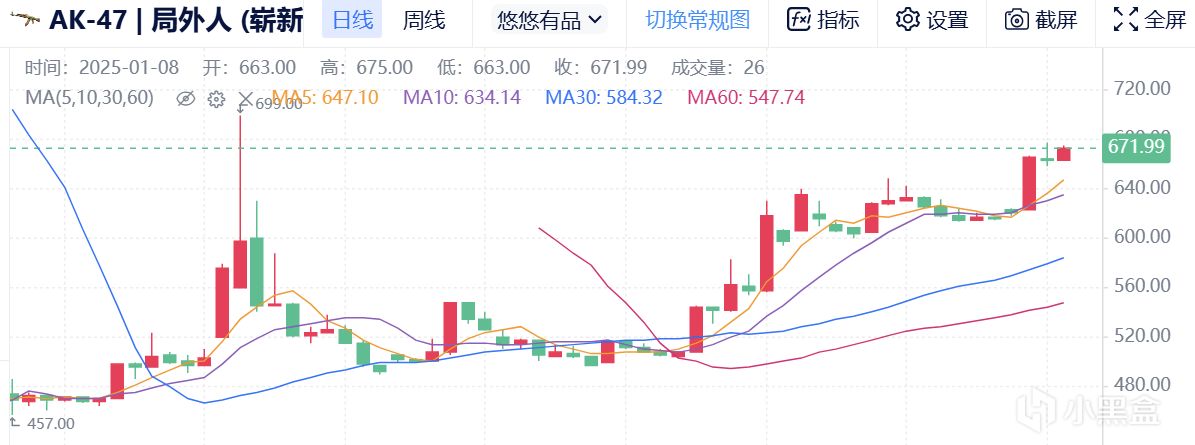 1月8日CS市场前瞻（武库武器一夜疯涨/千战租赁价值缓升）-第5张