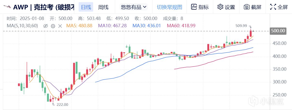 1月8日CS市场前瞻（武库武器一夜疯涨/千战租赁价值缓升）-第2张