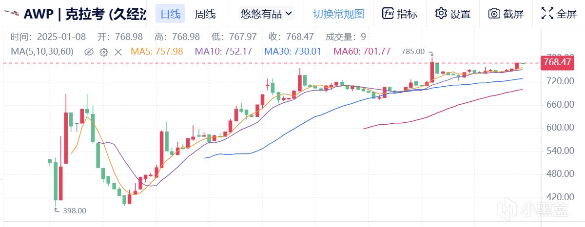 1月8日CS市场前瞻（武库武器一夜疯涨/千战租赁价值缓升）-第3张