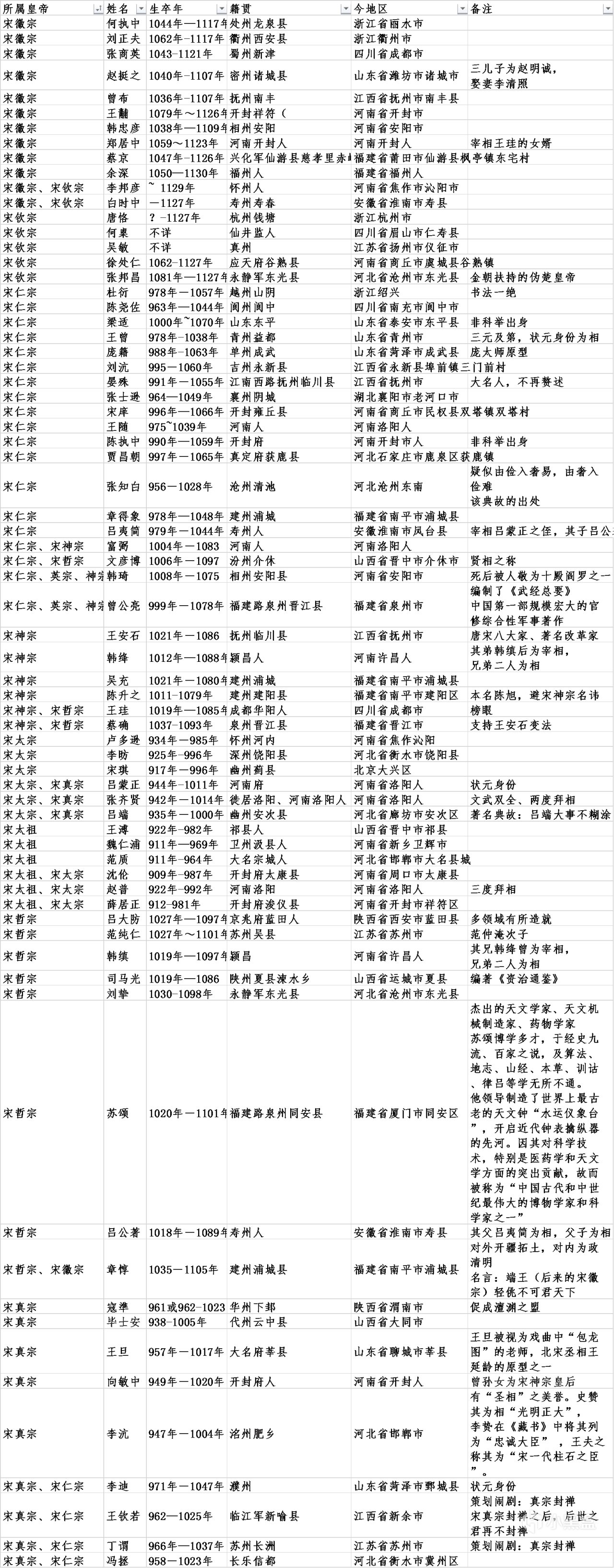 投票
  北宋宰相籍贯分布：北方胜过南方，学而优未必仕优！