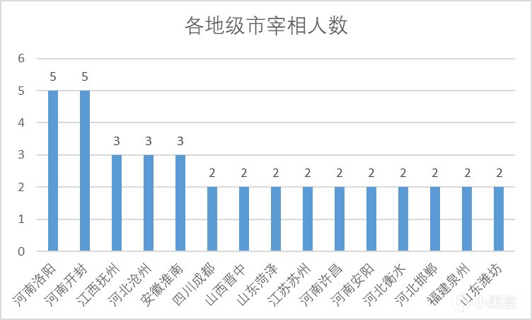 投票
  北宋宰相籍贯分布：北方胜过南方，学而优未必仕优！-第2张