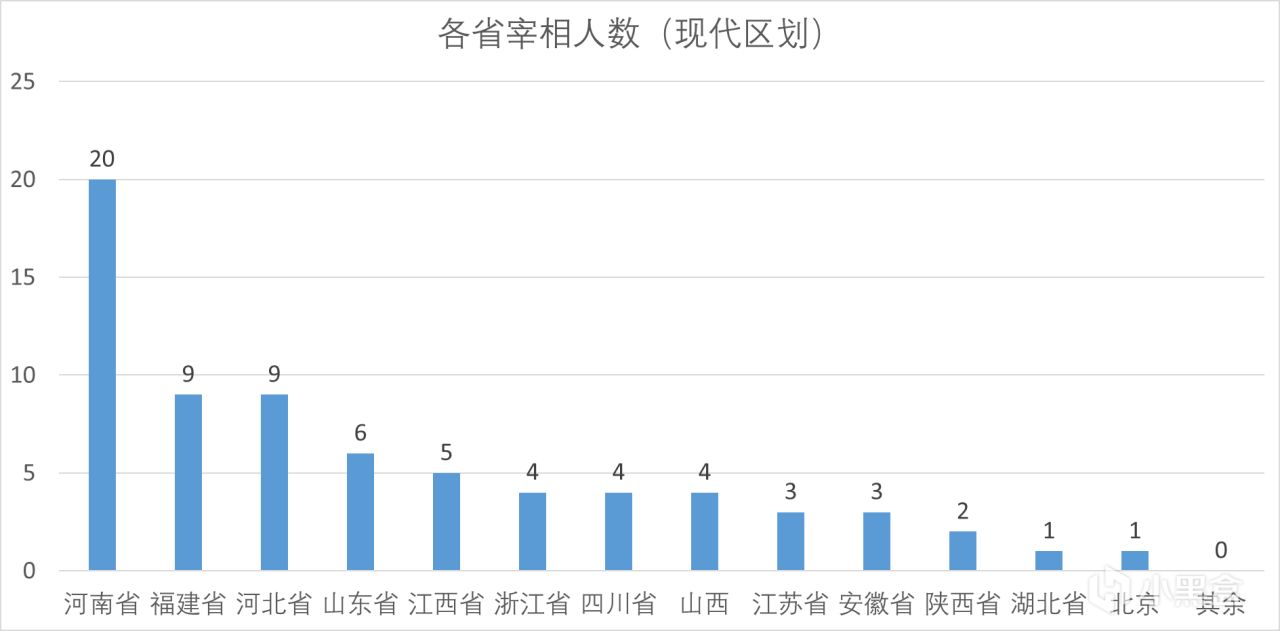 投票
  北宋宰相籍贯分布：北方胜过南方，学而优未必仕优！-第1张