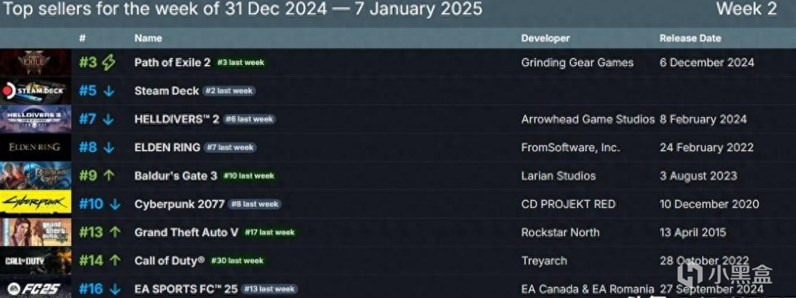 投票
  2025年首周Steam销量榜第一居然是《流放之路2》？-第0张