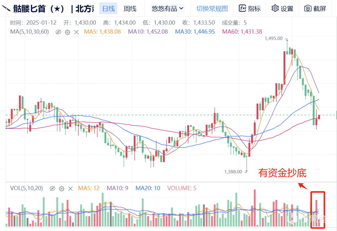 1月12日 CS市場快報（弟弟刀入場點/千戰慢漲/大盤縮量上漲）