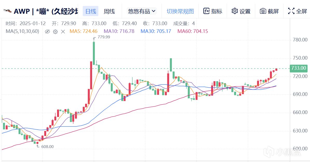 1月12日 CS市场快报（弟弟刀入场点/千战慢涨/大盘缩量上涨）-第1张