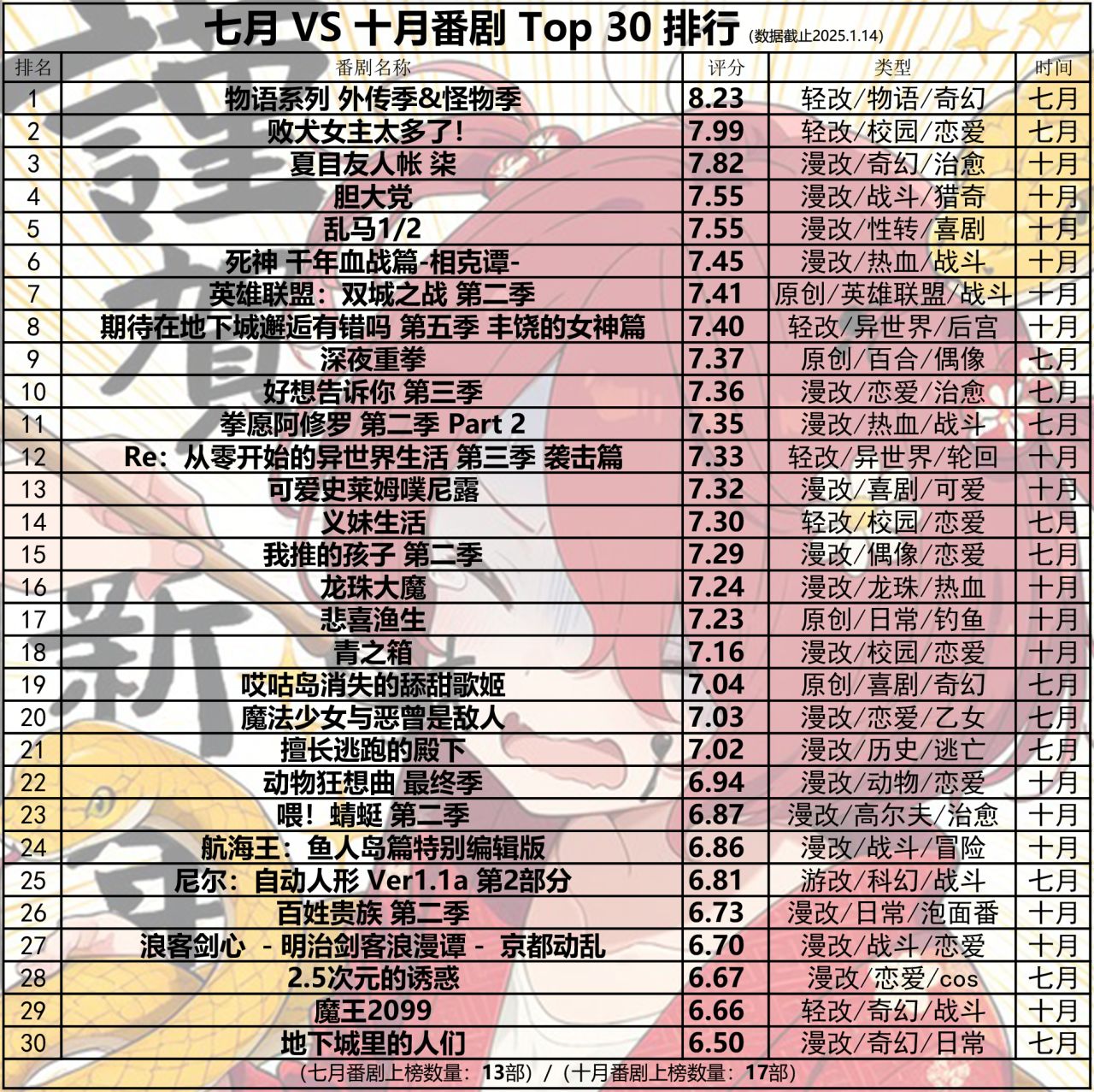 投票
  【番劇大比拼】又沒新番看？一口氣帶你看完近半年評分Top30佳作！