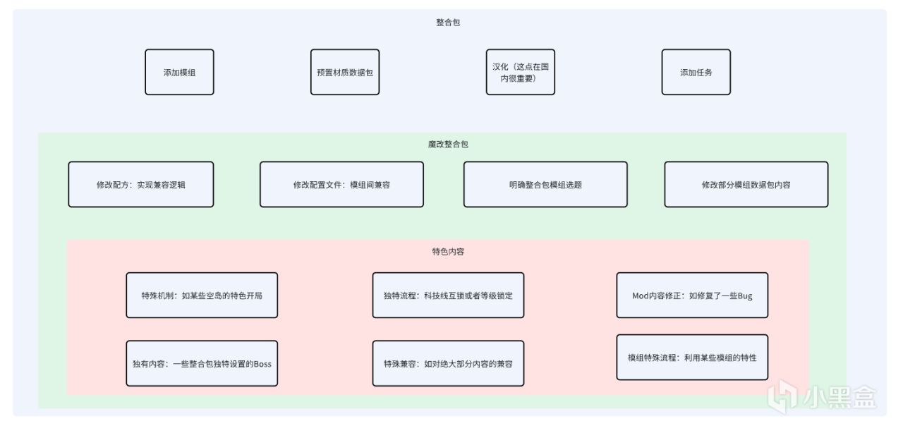 投票
  寒假了，做一款整合包和朋友玩吧！基础篇（一）-第11张