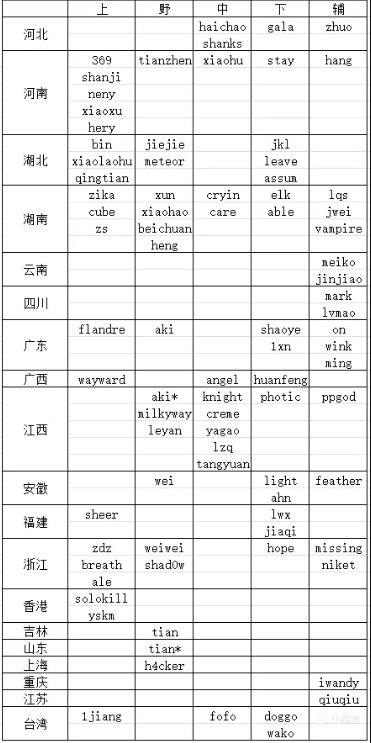 近两年LPL职业选手老家盘点！江西盛产中单，两湖全是人才-第0张