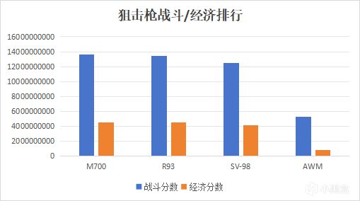 投票
  是的，这是一份野榜——三角洲摸金枪王（狙击枪/射手步枪）-第4张