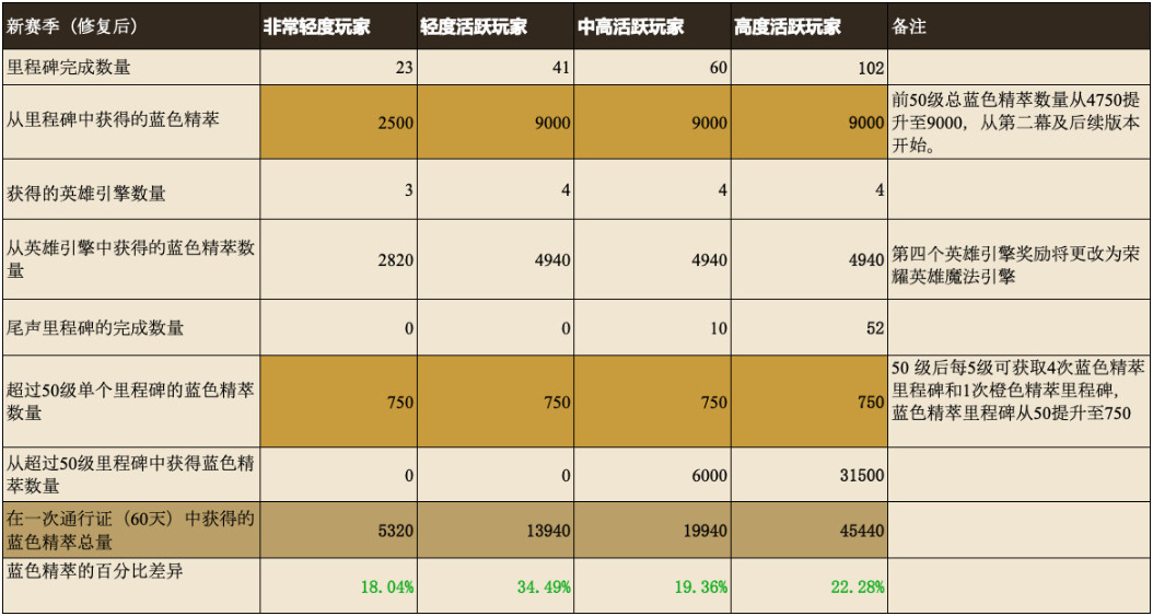 联盟日报：新春活动预告；蓝色精萃/经验将更新-第5张