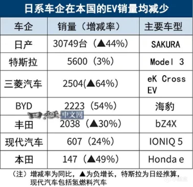 逆袭成功：比亚迪超越丰田，日本电动车市场迎来变局-第1张