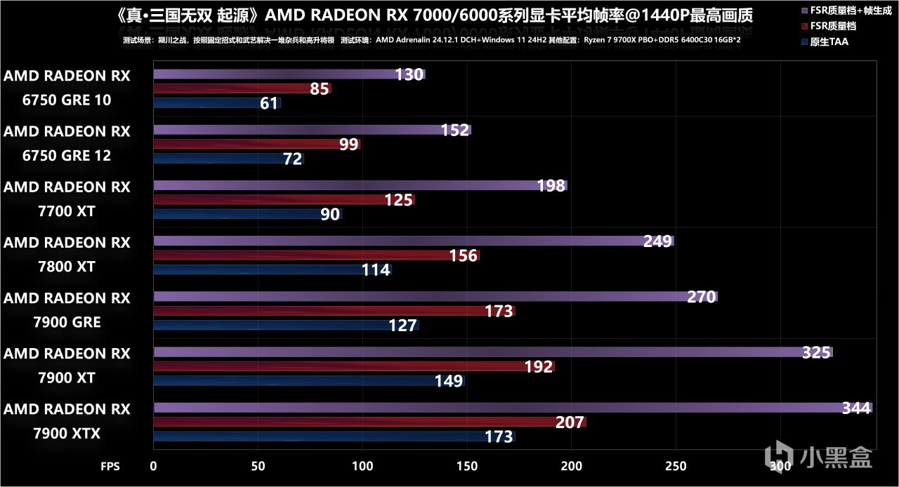 投票
  《真・三国无双 起源》七款A卡测试和体验，7800XT就能跑4K@60fps-第23张