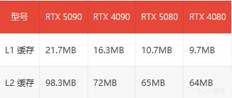外媒：5090、5080每个 SM 的L1缓存大小与上代相同
