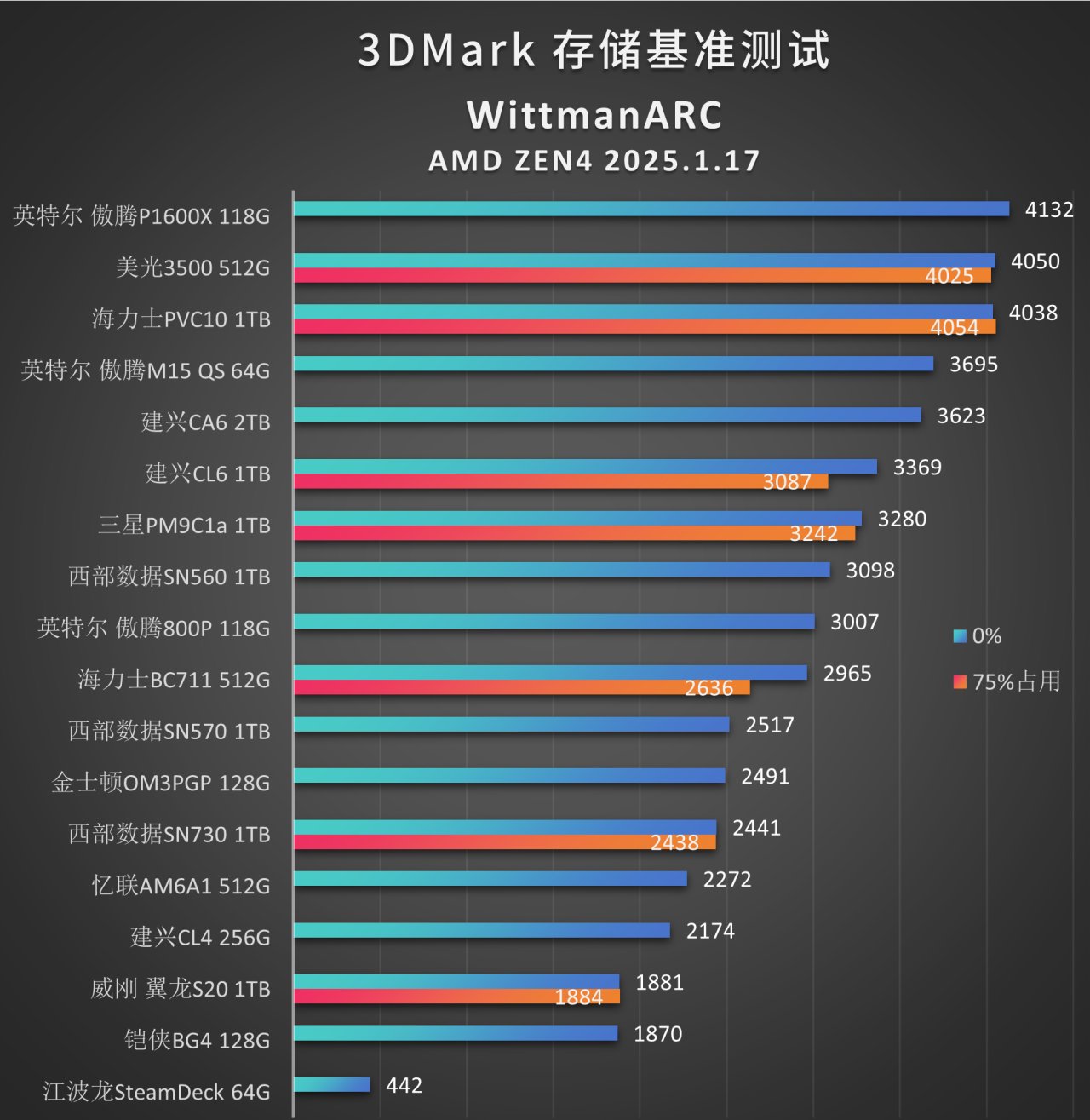 硬盘天梯图(4K读取)更新：新增建兴（浦科特）产品！-第2张