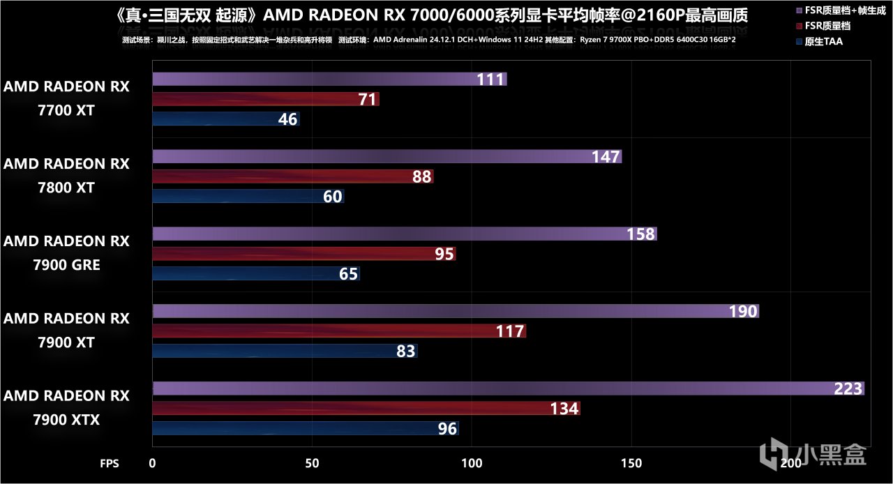 投票
  《真・三国无双 起源》七款A卡测试和体验，7800XT就能跑4K@60fps-第25张