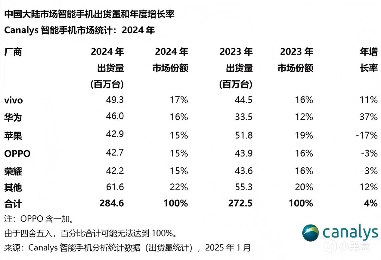 24年国内手机排名！华为大涨但非第一，苹果大降小米千年老五不保-第1张