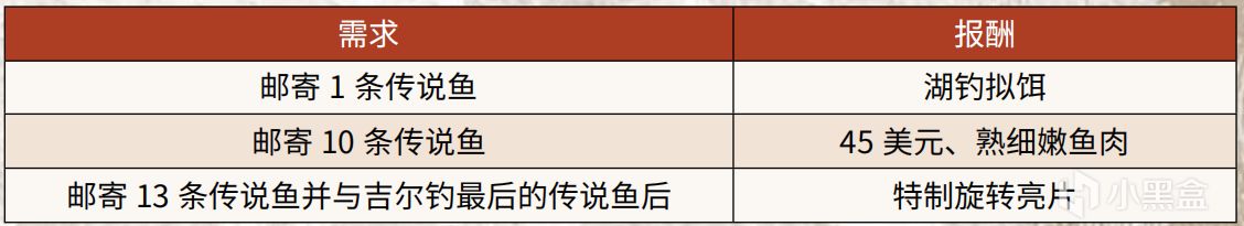 荒野大镖客2：传说鱼（天生钓手）全收集攻略-第2张