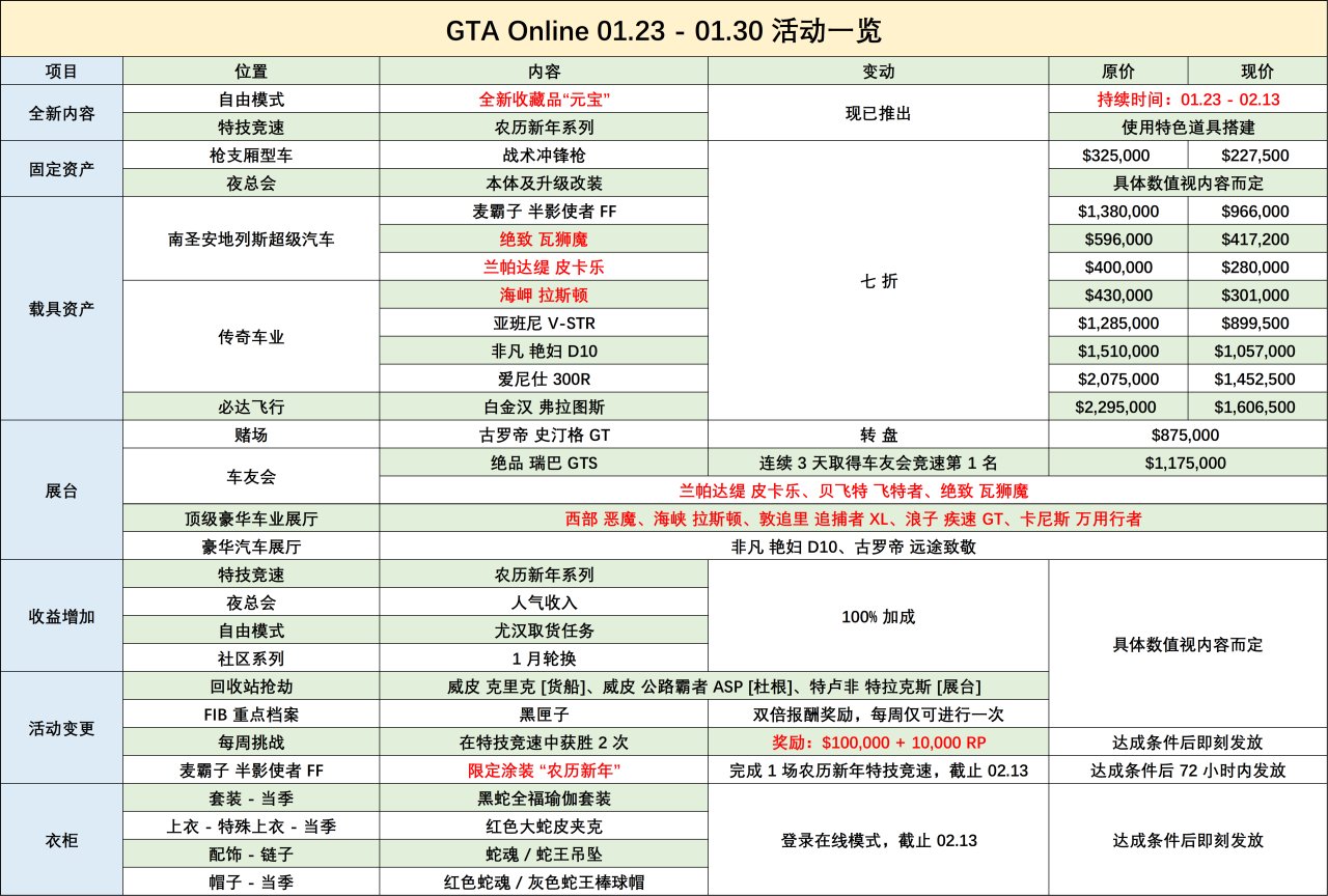 GTA 每周速览：庆祝农历新年的到来-第0张